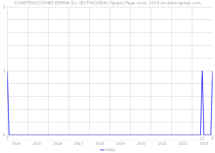 CONSTRUCCIONES ESPINA S.L. (EXTINGUIDA) (Spain) Page visits 2024 