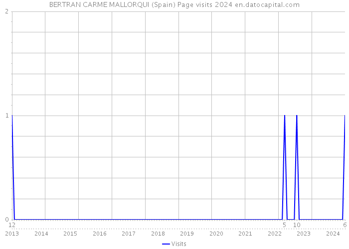 BERTRAN CARME MALLORQUI (Spain) Page visits 2024 