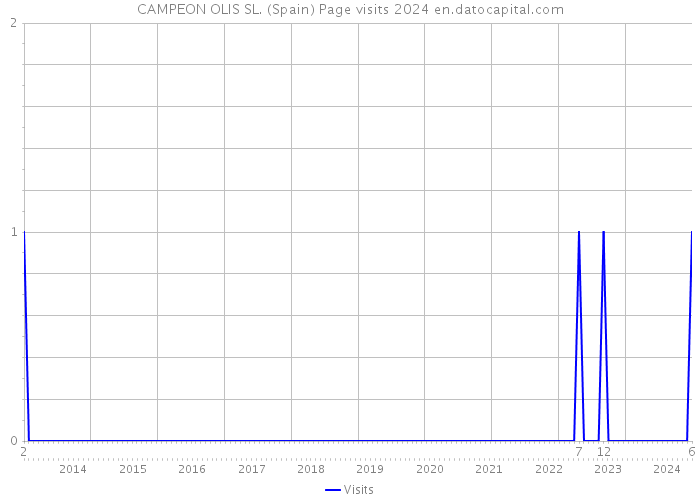 CAMPEON OLIS SL. (Spain) Page visits 2024 