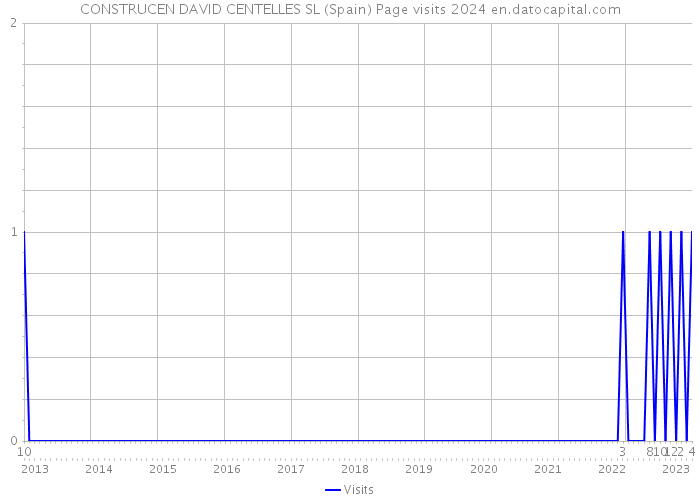 CONSTRUCEN DAVID CENTELLES SL (Spain) Page visits 2024 