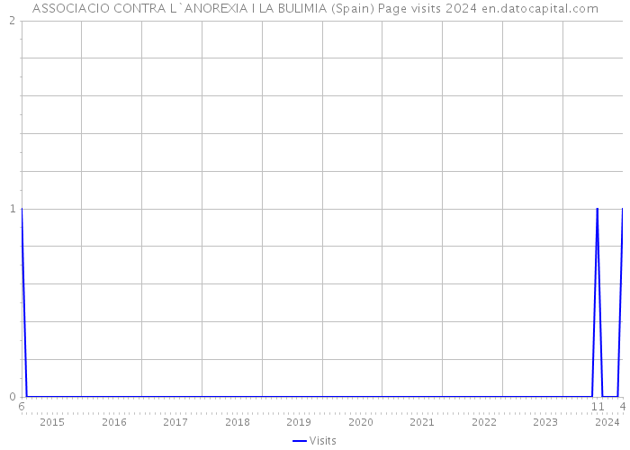 ASSOCIACIO CONTRA L`ANOREXIA I LA BULIMIA (Spain) Page visits 2024 