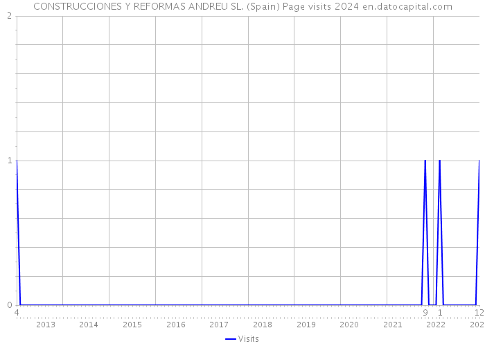 CONSTRUCCIONES Y REFORMAS ANDREU SL. (Spain) Page visits 2024 