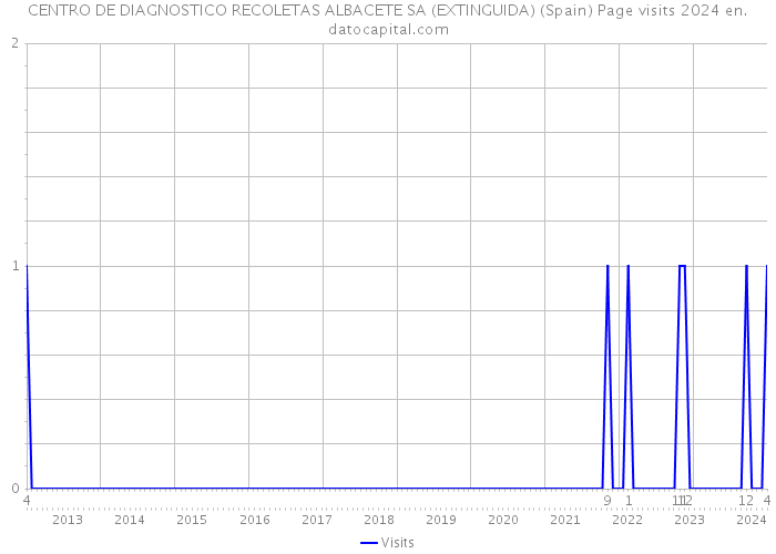 CENTRO DE DIAGNOSTICO RECOLETAS ALBACETE SA (EXTINGUIDA) (Spain) Page visits 2024 