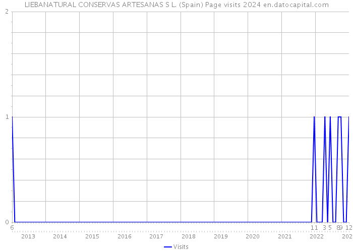 LIEBANATURAL CONSERVAS ARTESANAS S L. (Spain) Page visits 2024 