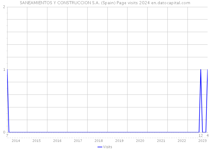 SANEAMIENTOS Y CONSTRUCCION S.A. (Spain) Page visits 2024 