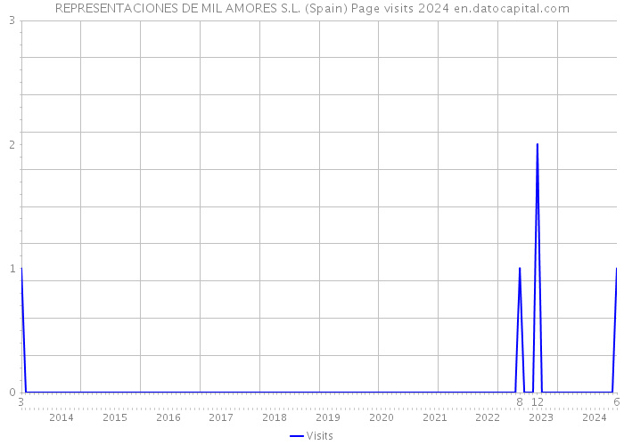 REPRESENTACIONES DE MIL AMORES S.L. (Spain) Page visits 2024 