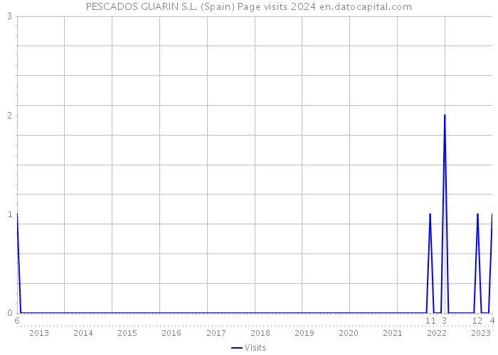 PESCADOS GUARIN S.L. (Spain) Page visits 2024 