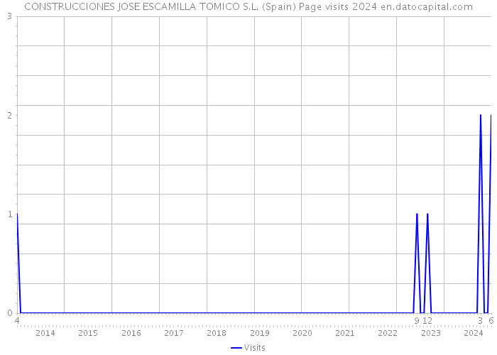 CONSTRUCCIONES JOSE ESCAMILLA TOMICO S.L. (Spain) Page visits 2024 