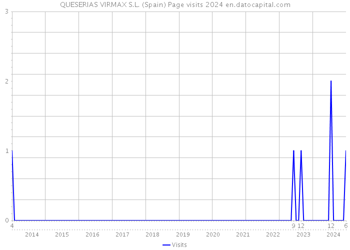 QUESERIAS VIRMAX S.L. (Spain) Page visits 2024 