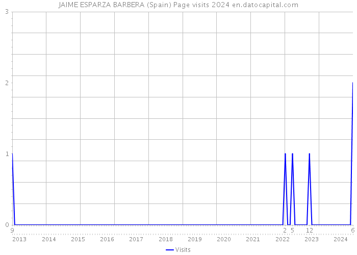 JAIME ESPARZA BARBERA (Spain) Page visits 2024 