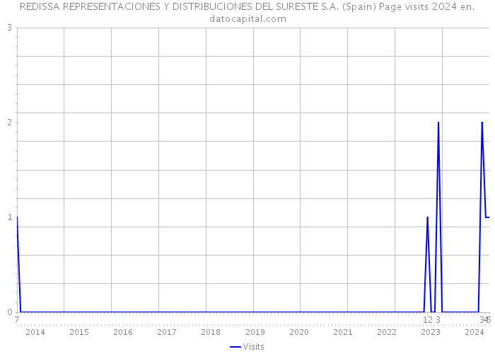 REDISSA REPRESENTACIONES Y DISTRIBUCIONES DEL SURESTE S.A. (Spain) Page visits 2024 