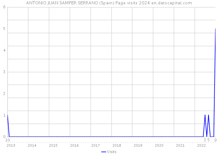 ANTONIO JUAN SAMPER SERRANO (Spain) Page visits 2024 
