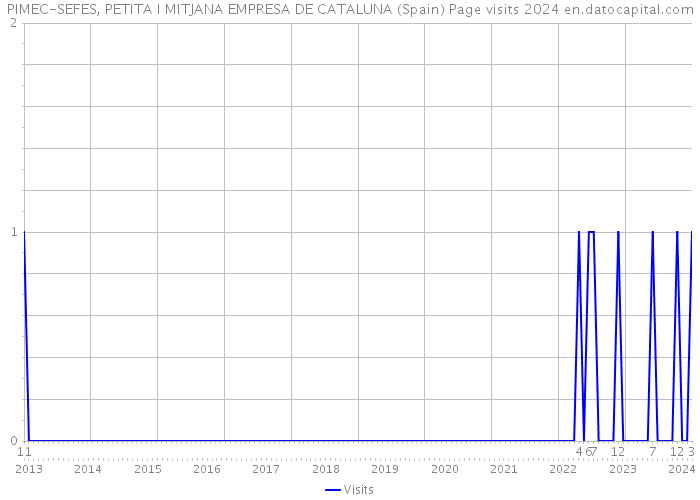 PIMEC-SEFES, PETITA I MITJANA EMPRESA DE CATALUNA (Spain) Page visits 2024 