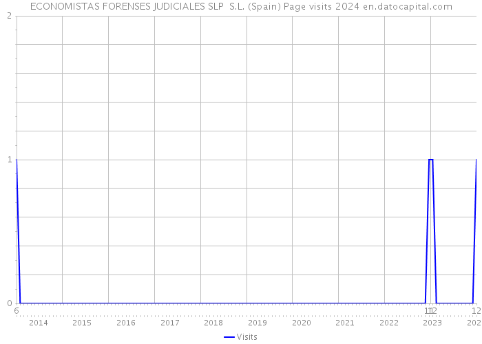 ECONOMISTAS FORENSES JUDICIALES SLP S.L. (Spain) Page visits 2024 