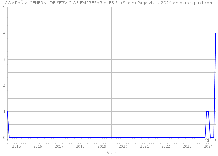 COMPAÑIA GENERAL DE SERVICIOS EMPRESARIALES SL (Spain) Page visits 2024 