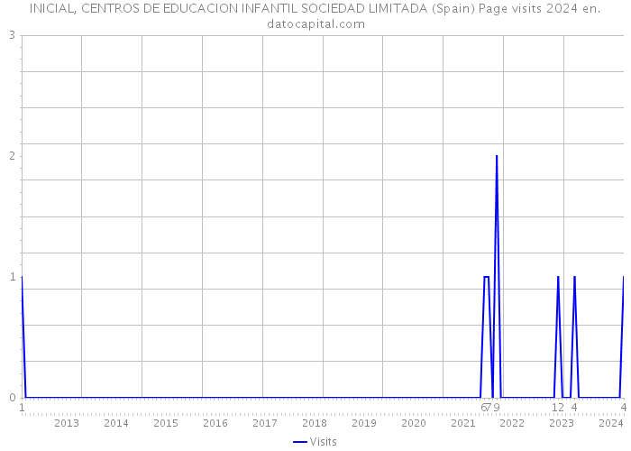 INICIAL, CENTROS DE EDUCACION INFANTIL SOCIEDAD LIMITADA (Spain) Page visits 2024 