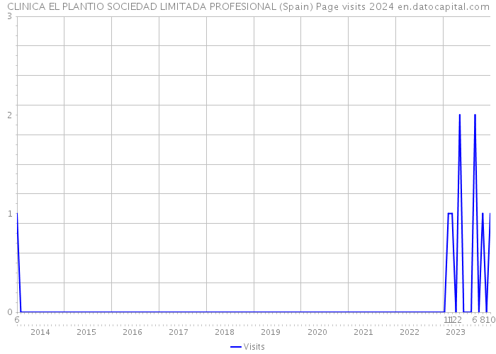 CLINICA EL PLANTIO SOCIEDAD LIMITADA PROFESIONAL (Spain) Page visits 2024 
