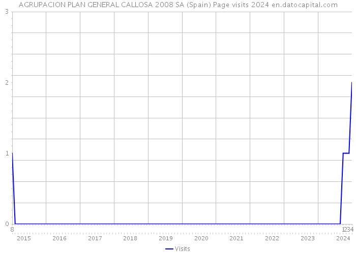 AGRUPACION PLAN GENERAL CALLOSA 2008 SA (Spain) Page visits 2024 