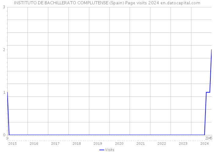 INSTITUTO DE BACHILLERATO COMPLUTENSE (Spain) Page visits 2024 