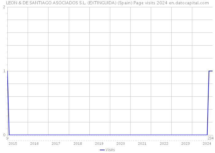 LEON & DE SANTIAGO ASOCIADOS S.L. (EXTINGUIDA) (Spain) Page visits 2024 