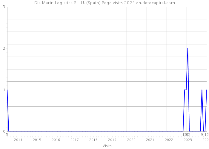 Dia Marin Logistica S.L.U. (Spain) Page visits 2024 