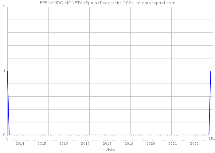 FERNANDO MONETA (Spain) Page visits 2024 