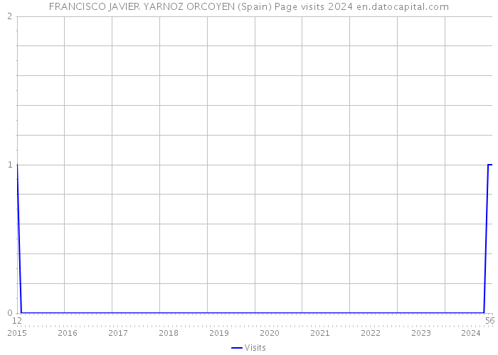 FRANCISCO JAVIER YARNOZ ORCOYEN (Spain) Page visits 2024 
