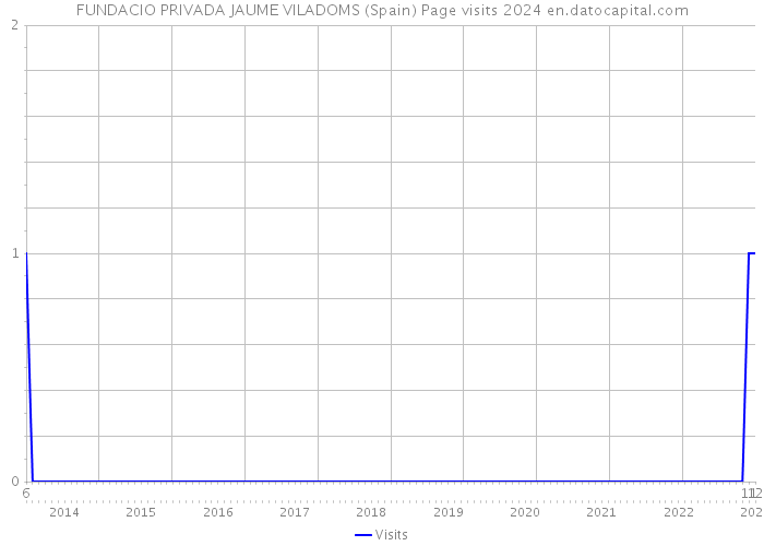 FUNDACIO PRIVADA JAUME VILADOMS (Spain) Page visits 2024 