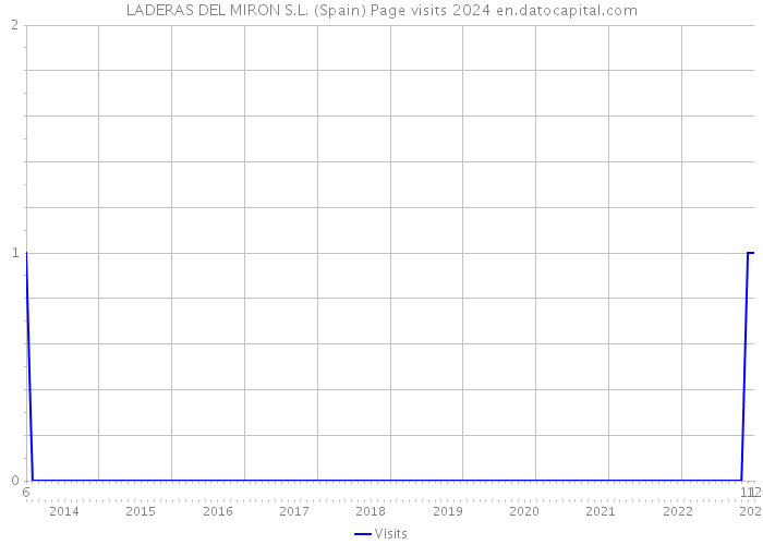 LADERAS DEL MIRON S.L. (Spain) Page visits 2024 