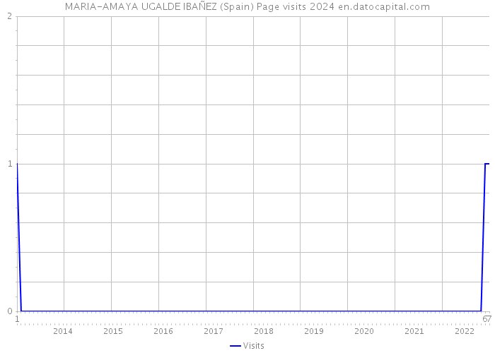 MARIA-AMAYA UGALDE IBAÑEZ (Spain) Page visits 2024 