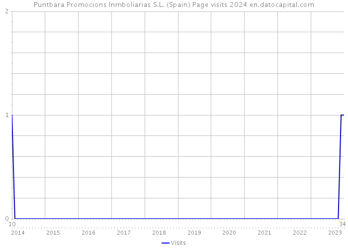 Puntbara Promocions Inmboliarias S.L. (Spain) Page visits 2024 