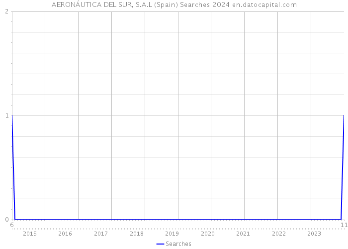 AERONÁUTICA DEL SUR, S.A.L (Spain) Searches 2024 