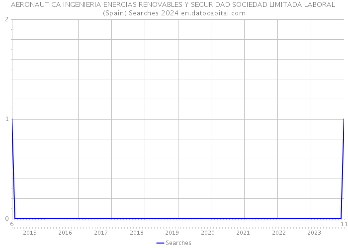 AERONAUTICA INGENIERIA ENERGIAS RENOVABLES Y SEGURIDAD SOCIEDAD LIMITADA LABORAL (Spain) Searches 2024 