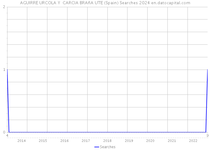AGUIRRE URCOLA Y CARCIA BRAñA UTE (Spain) Searches 2024 