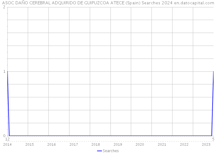 ASOC DAÑO CEREBRAL ADQUIRIDO DE GUIPUZCOA ATECE (Spain) Searches 2024 