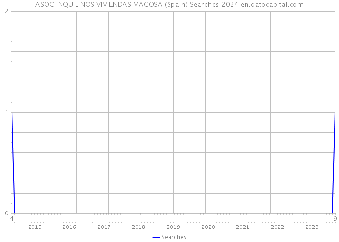 ASOC INQUILINOS VIVIENDAS MACOSA (Spain) Searches 2024 