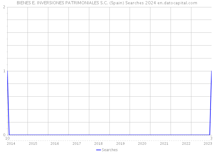 BIENES E. INVERSIONES PATRIMONIALES S.C. (Spain) Searches 2024 