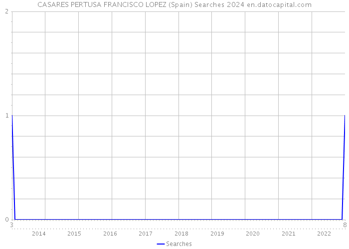 CASARES PERTUSA FRANCISCO LOPEZ (Spain) Searches 2024 