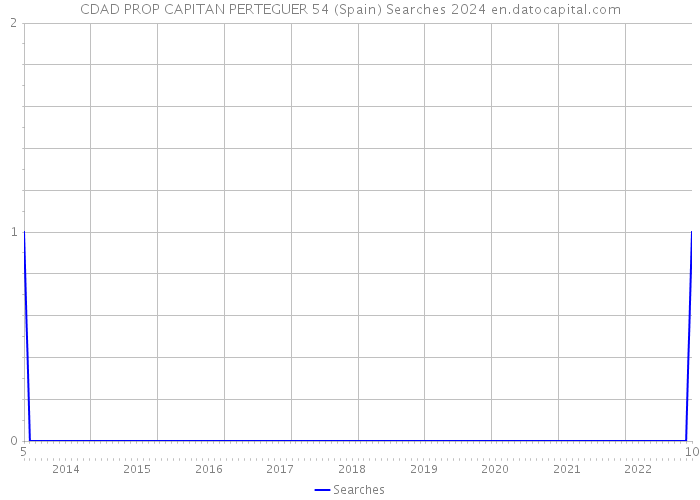 CDAD PROP CAPITAN PERTEGUER 54 (Spain) Searches 2024 