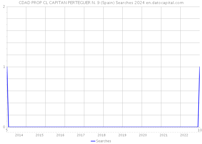 CDAD PROP CL CAPITAN PERTEGUER N. 9 (Spain) Searches 2024 