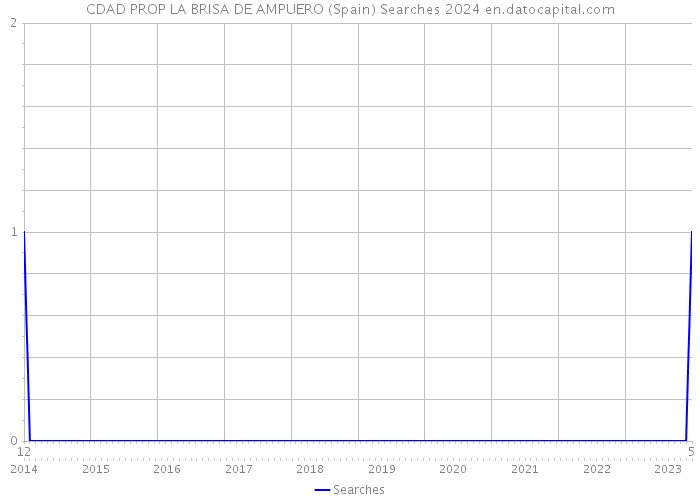 CDAD PROP LA BRISA DE AMPUERO (Spain) Searches 2024 