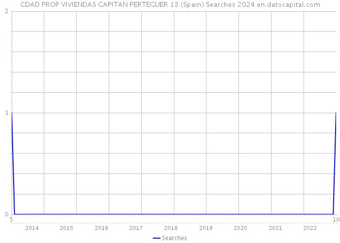 CDAD PROP VIVIENDAS CAPITAN PERTEGUER 13 (Spain) Searches 2024 