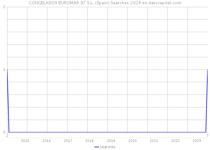 CONGELADOS EUROMAR 97 S.L. (Spain) Searches 2024 