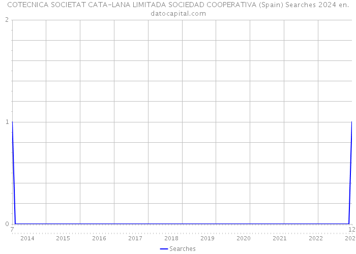 COTECNICA SOCIETAT CATA-LANA LIMITADA SOCIEDAD COOPERATIVA (Spain) Searches 2024 