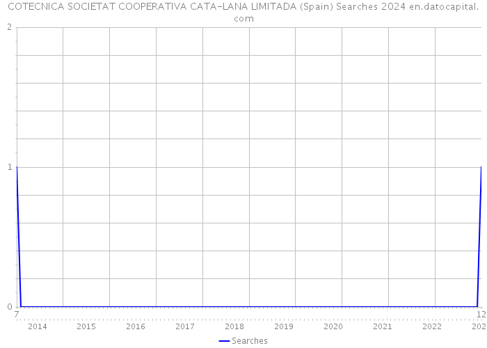 COTECNICA SOCIETAT COOPERATIVA CATA-LANA LIMITADA (Spain) Searches 2024 