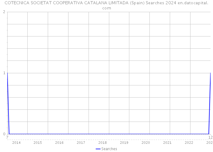 COTECNICA SOCIETAT COOPERATIVA CATALANA LIMITADA (Spain) Searches 2024 