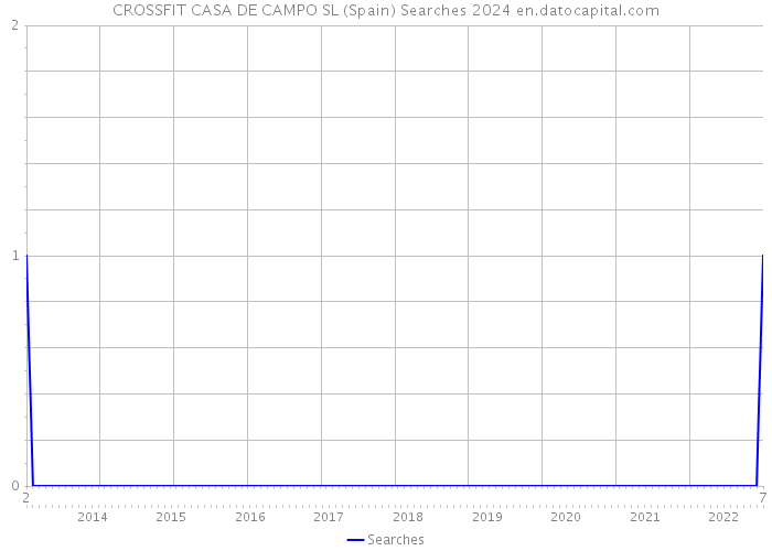 CROSSFIT CASA DE CAMPO SL (Spain) Searches 2024 
