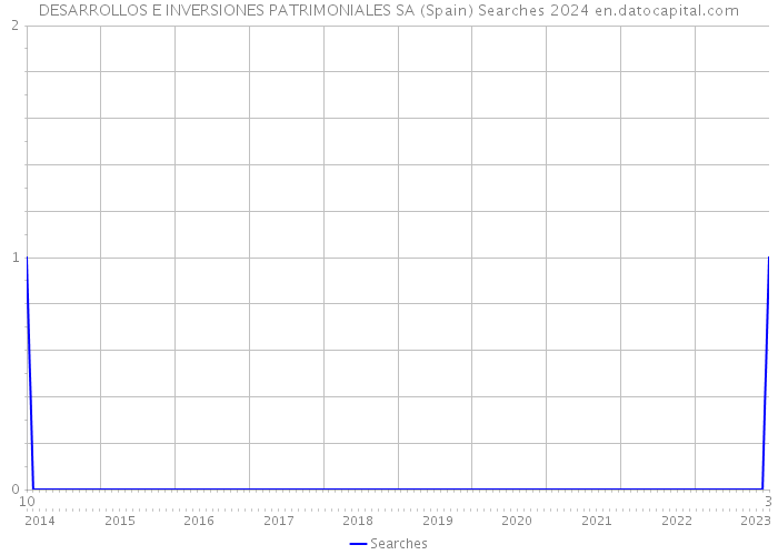 DESARROLLOS E INVERSIONES PATRIMONIALES SA (Spain) Searches 2024 