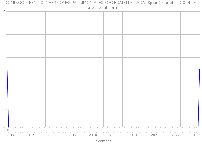 DOMINGO Y BENITO INVERSIONES PATRIMONIALES SOCIEDAD LIMITADA (Spain) Searches 2024 