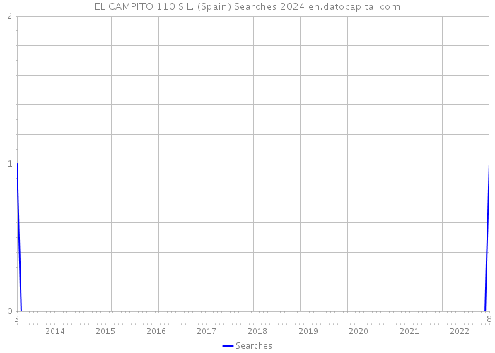 EL CAMPITO 110 S.L. (Spain) Searches 2024 